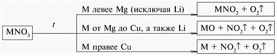 Термическое разложение нитратов схема. Термическое разложение нитратов металлов схема. Схема разложения нитратов азотной кислоты. Схема разложения солей азотной кислоты.