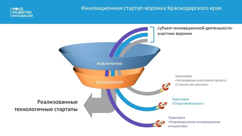 Воронка инновационных стартапов. Воронка стартапов инновационных проектов. Приемная воронка проект. Инновации Краснодарского края.