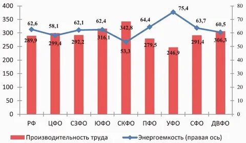 Долгосрочный социально экономический прогноз