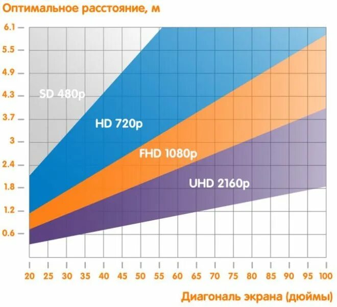 Подбора в зависимости от. Зависимость диагонали телевизора от расстояния просмотра. какое расстояние должно быть до телевизора 50 дюймов. выбор диагонали телевизора 4к в зависимости от расстояния до экрана. таблица диагонали телевизора от расстояния просмотра.
