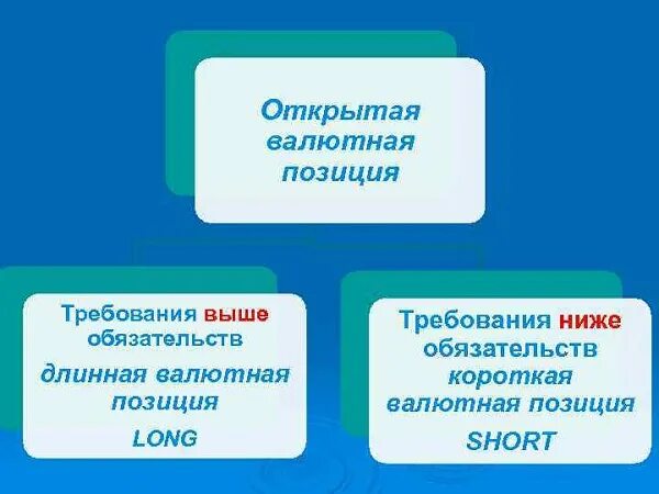 Открытая валютная позиция. Открытая валбтнася пощитиуия. Виды открытых валютных позиций. Короткая валютная позиция это.