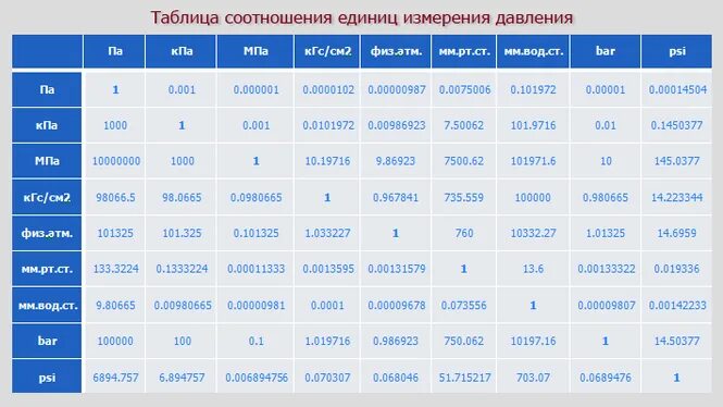 101 кпа в мм. Единицы измерения давления 1кгс кгс/см2. Таблица перевода единиц измерения давления газа. Единицы измерения давления таблица перевода. Таблица соотношения измерений давления.