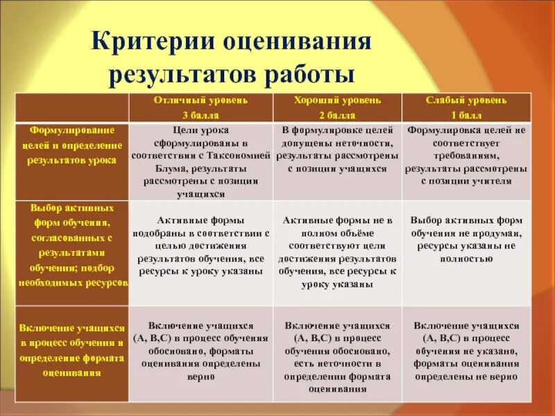 Оценка результатов стратегии. Критерии оценки результатов работы. Критерии оценивания результатов. Критерии оценивания результатов обучения. Критерии оценивания тренинга.