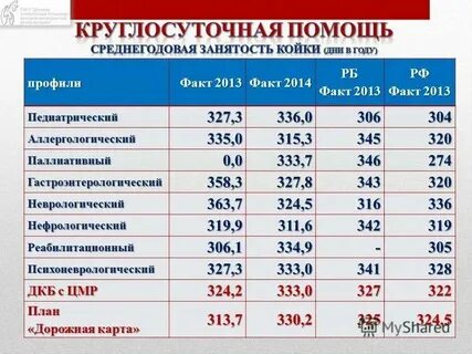 Работа койки норматив