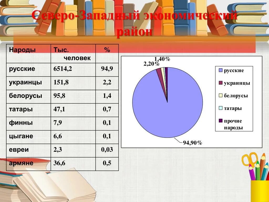 Национальный состав Северо Западного экономического района. Население Северо Западного района народы. Этнический состав населения Северо Западного экономического района. Национальности Северо Западного экономического района.