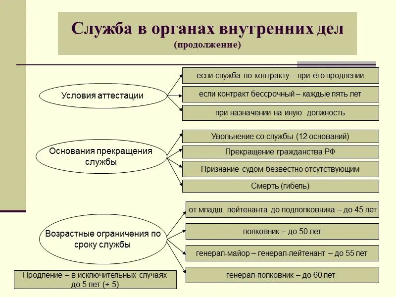 Социальное управление правоохранительных органов. Этапы прохождения государственной службы в органах внутренних дел. Этапы службы в ОВД. Принципы службы в ОВД. Условия прохождения службы в ОВД.