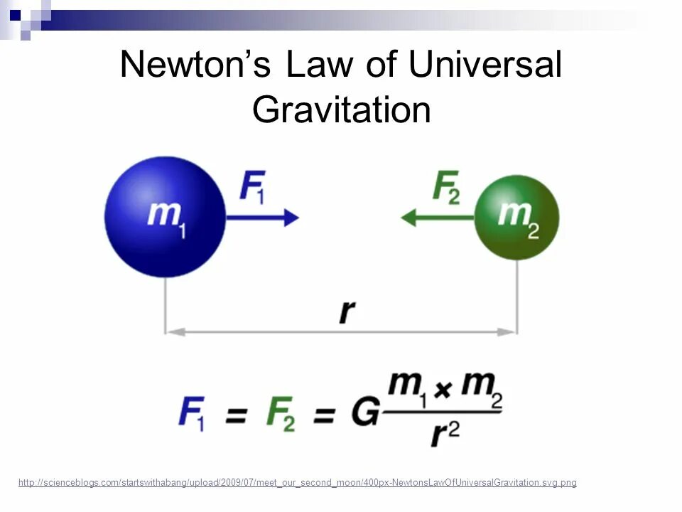 Деление ньютона. Newtons Law of Universal Gravitation. The Law of Gravitation. Law of Gravity. Law of Gravity Newton.