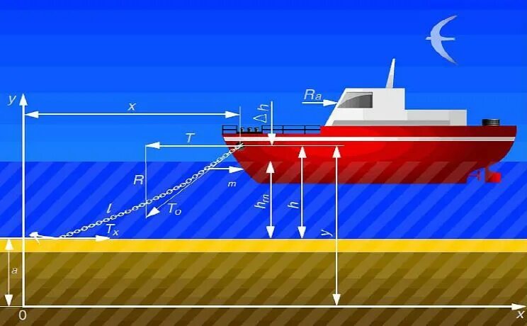 Осадка судна в грузу. Стоянка судна на якоре. Силы действующие на корабль. Судно стоящее на якоре. Стоянка корабля на якоре.