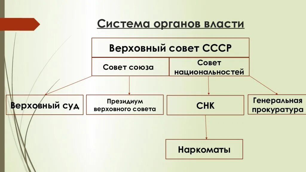 Высшие органы государственной власти 1936. Структура органов государственной власти Конституции 1936. Система органов власти по Конституции 1936. Структура органов власти СССР 1936. Структуру высших органов власти СССР по Конституции 1936.