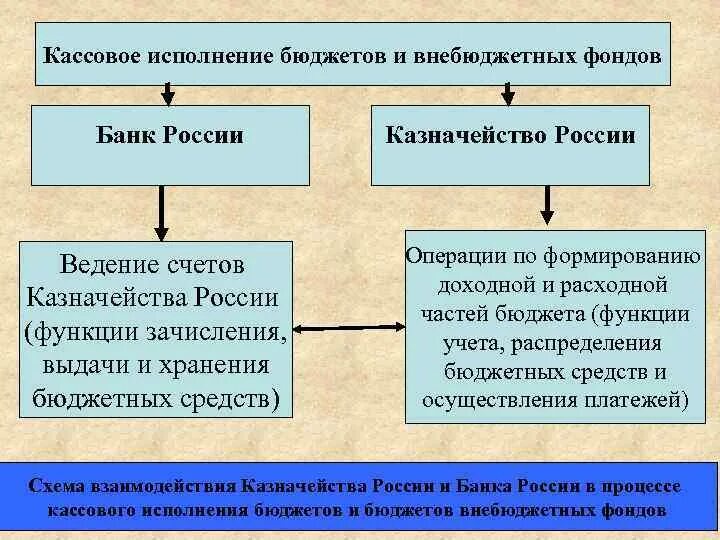 Кассовое исполнение бюджета осуществляется. Кассовое исполнение бюджета это. кассовое обслуживание исполнения бюджета это. порядок кассового исполнения бюджета. исполнение государственного бюджета.
