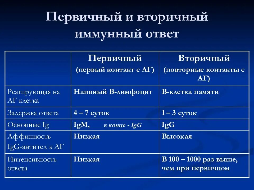 Отличие первичного и вторичного иммунного ответа. Первичный и вторичный иммунный ответ. Первичный и вторичный гуморальный ответ. Характерный признак первичного иммунного ответа. Особенности иммунного ответа