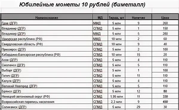 Список 10 биметаллических монет. Список юбилейных монет 10 рублей таблица. Таблица биметаллических 10 рублевых монет. Юбилейные монеты 10 рублей список по годам. Список юбилейных монет 10 рублей таблица по годам.