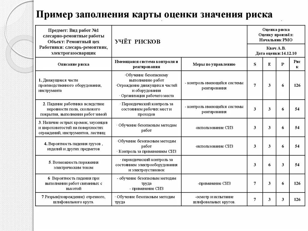 Перечень опасностей и рисков на рабочем. Карта оценки рисков маляр. карта оценки профессиональных рисков водителя автомобиля образец. карта оценки риска по профессии образец заполнения. карты оценки профессиональных рисков для офисных работников пример.