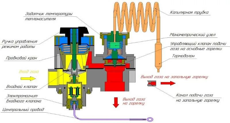 Работа автоматики котлов. Электромагнитный клапан для газового котла сигнал. Клапан аварийного давления для газовой колонки Лемакс 24. Схема электромагнитного клапана газовой колонки. Автоматика сигнал для газового котла схема.