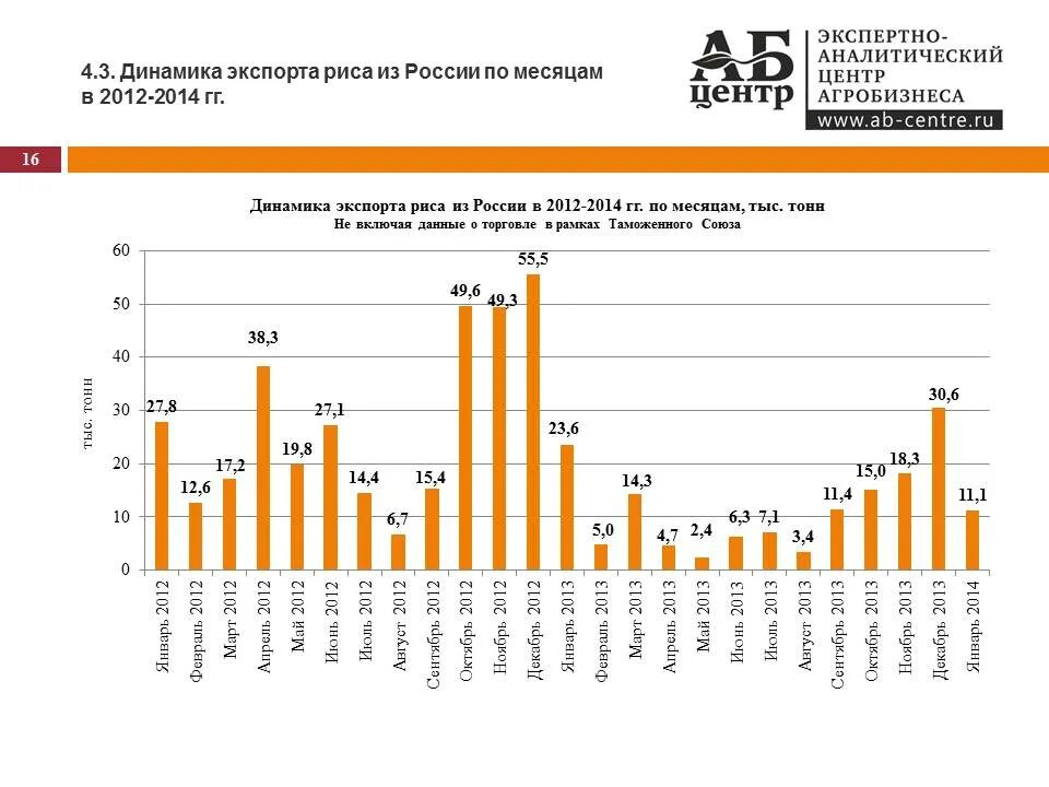 Страны по производству риса. Импортеры риса. Динамика экспорта России. Динамика экспорта и импорта России. Экспортеры и импортеры риса.