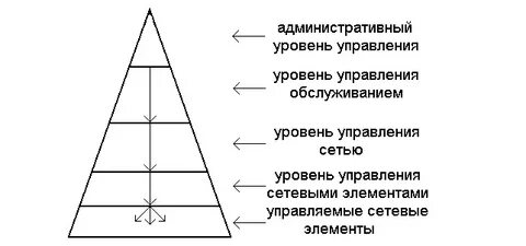 Уровни управления государственным органом