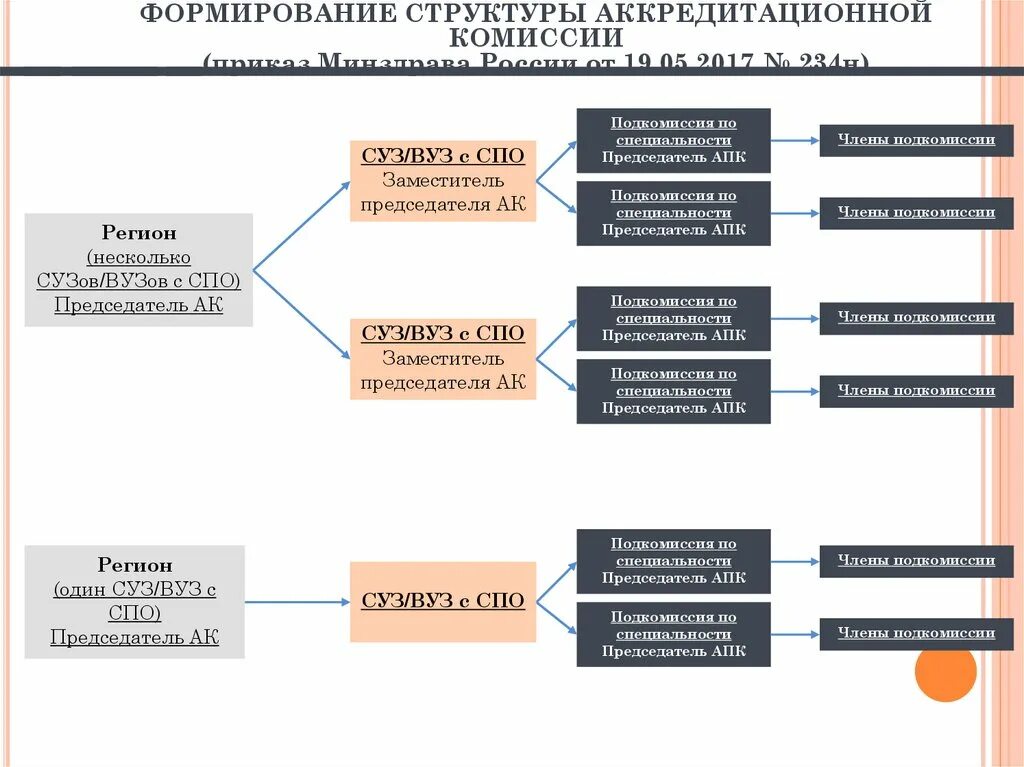 Аккредитационная комиссия. Порядок аккредитации персонала. Аккредитационная комиссия Министерства здравоохранения. Федеральный сайт аккредитационной комиссии