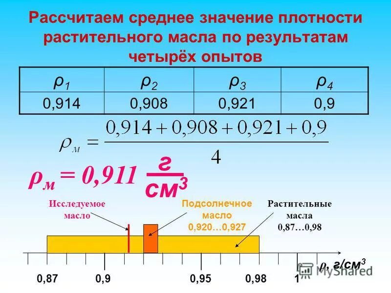 Плотность подсолнечного масла физика 7 класс