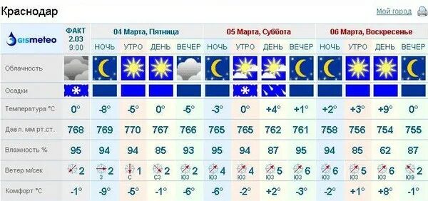 Погода белореченск по часам