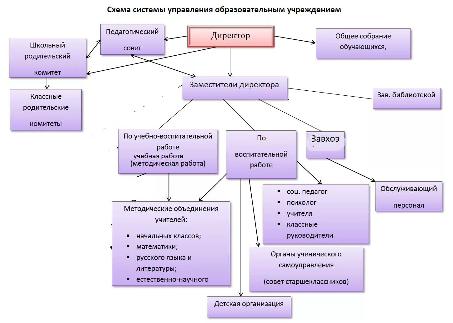 Организационная структура образовательного учреждения пример. Структурная схема управления образовательной организации. Схема управления организацией образования школа. Схема системы управления в общеобразовательной организации. Глава учреждения образования