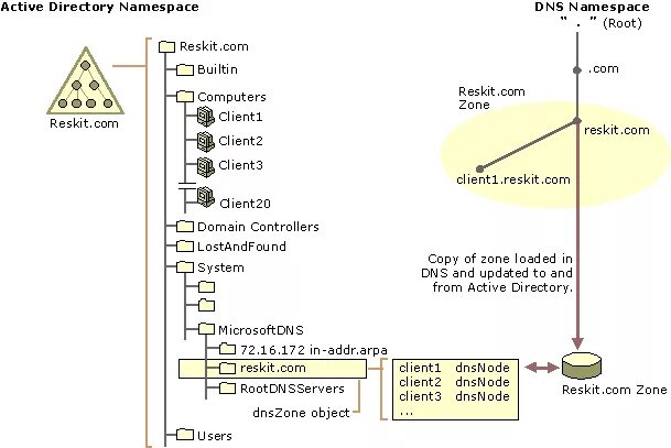 Развертывание active directory. Структура active directory. структура каталога active directory. иерархия active directory. службы active directory.