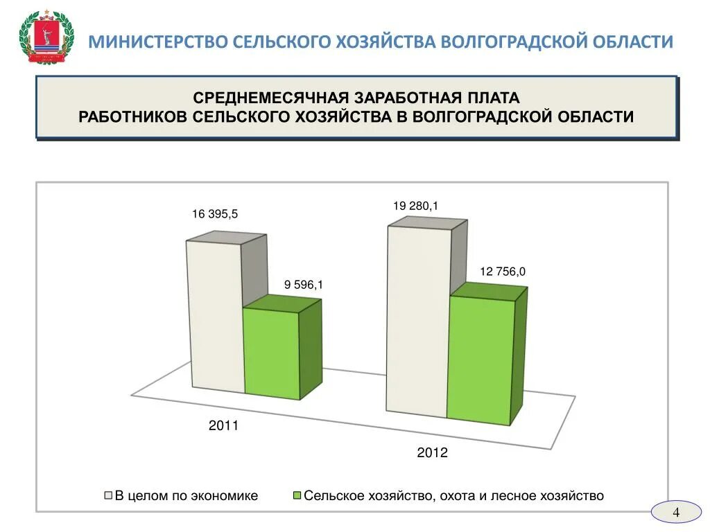 Сельское хозяйство Волгоградской области реферат. Сельское хозяйство Волгограда и Волгоградской области. Сельское хозяйство Волгоградской области презентация. Сельское хозяйство в Волгоградской области сообщение. Волгоградский сайт статистики