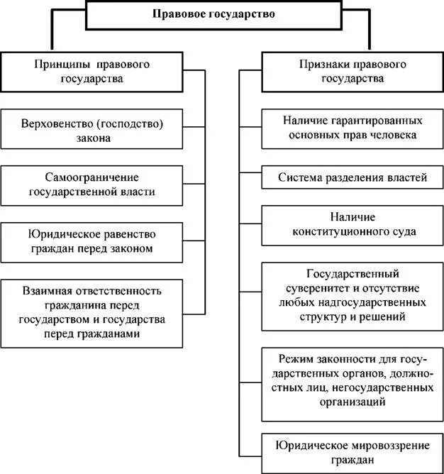 Сущность и значимость признаков правового государства. Признаки правового государства схема. Правовое государство понятие и признаки таблица. Признаки правового государства ТГП схема. Основы правового государства схема.