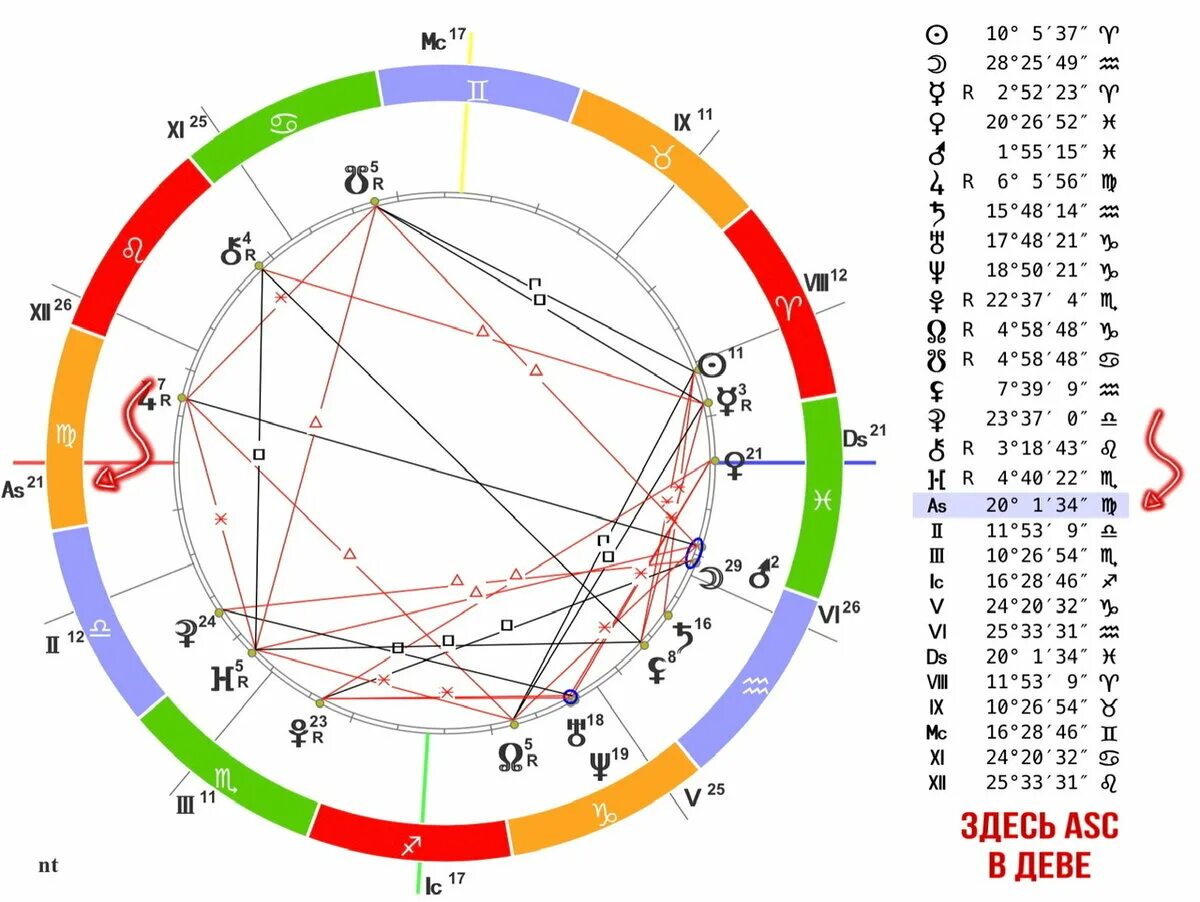 Асцендент в натальной карте обозначение. Асцендент в натальной карте. Асцендент и десцендент таблица. Асцендент во Льве. Как узнать свой асцендент в знаке