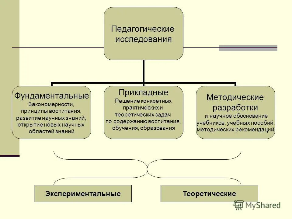 Направления педагогических исследований