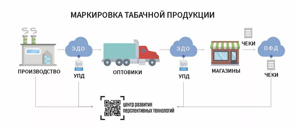 Схема маркировки товаров. Схема работы маркировки товаров честный знак. Маркировка продукции схема. Схема работы системы маркировк. Маркировка импортного товара