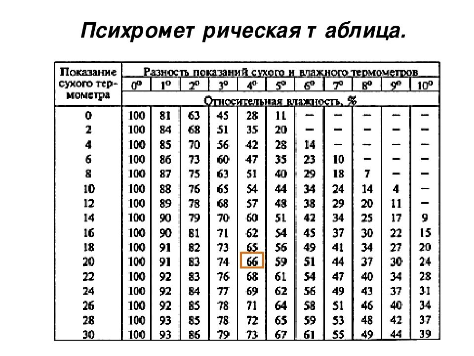 Как изменится разность показаний термометров психрометра. Психрометрическая таблица измерение влажности воздуха. Психрометрическая таблица относительной влажности воздуха. Таблица определения влажности воздуха по психрометру. Психрометрическая таблица по физике 8 класс.