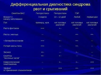 Рвота диагноз