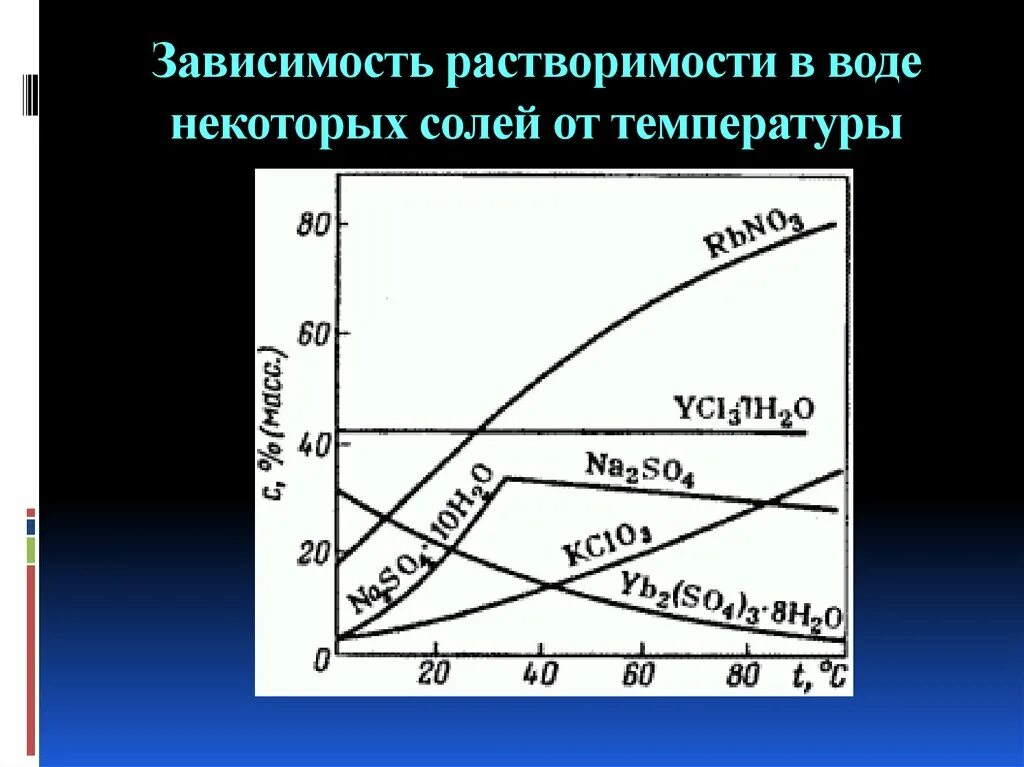 Температура растворения солей