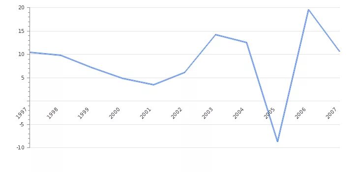 Годовой темп роста ввп в индии. Ввп мальдив. структура ввп мальдивы. состав ввп мальдив.