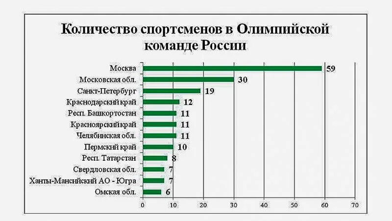 10 процентов спортсменов