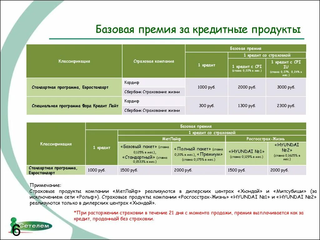 Продукты банковских организаций. Базовая страховая премия. Страховые продукты. Базовая премия это. Базовый размер премии это.