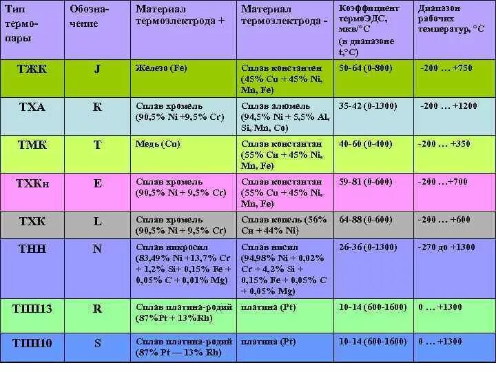 Диапазону рабочих температур 55 до. Типы термопар таблица. Термопара расшифровка обозначения. Маркировка термопар расшифровка. Термопары типы маркировка.