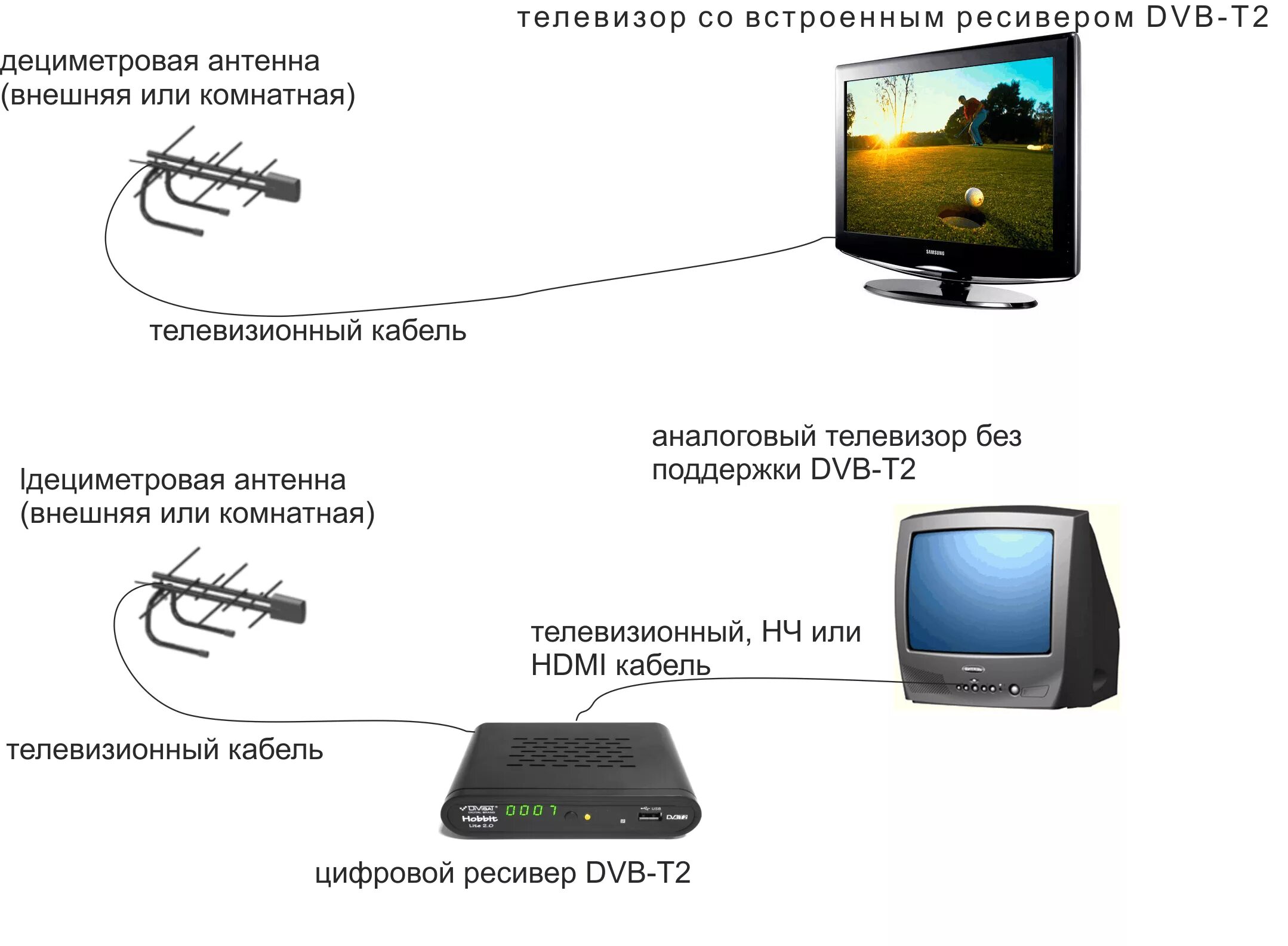 Как подключить кабель ТВ К приставке цифрового телевидения. Подключить приставку к телевизору на 20 каналов с антенной. Схема подключения антенны и приставки тюнера к телевизору. Схема подключения антенны к телевизору с цифровым тюнером.