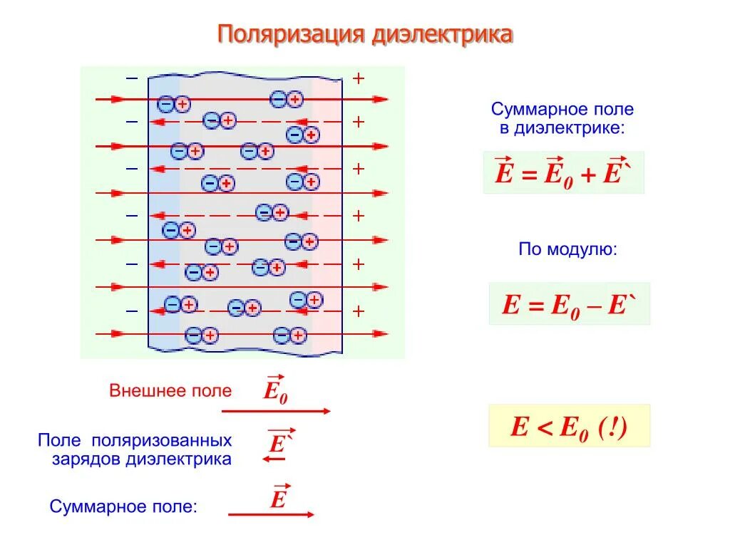 Диэлектрики в электростатическом поле поляризация диэлектриков. Поляризация проводников в электрическом поле. Проводники и диэлектрики в электростатическом поле формулы. Проводник во внешнем электрическом поле формула. Электрическое поле внутри диэлектрика формула.