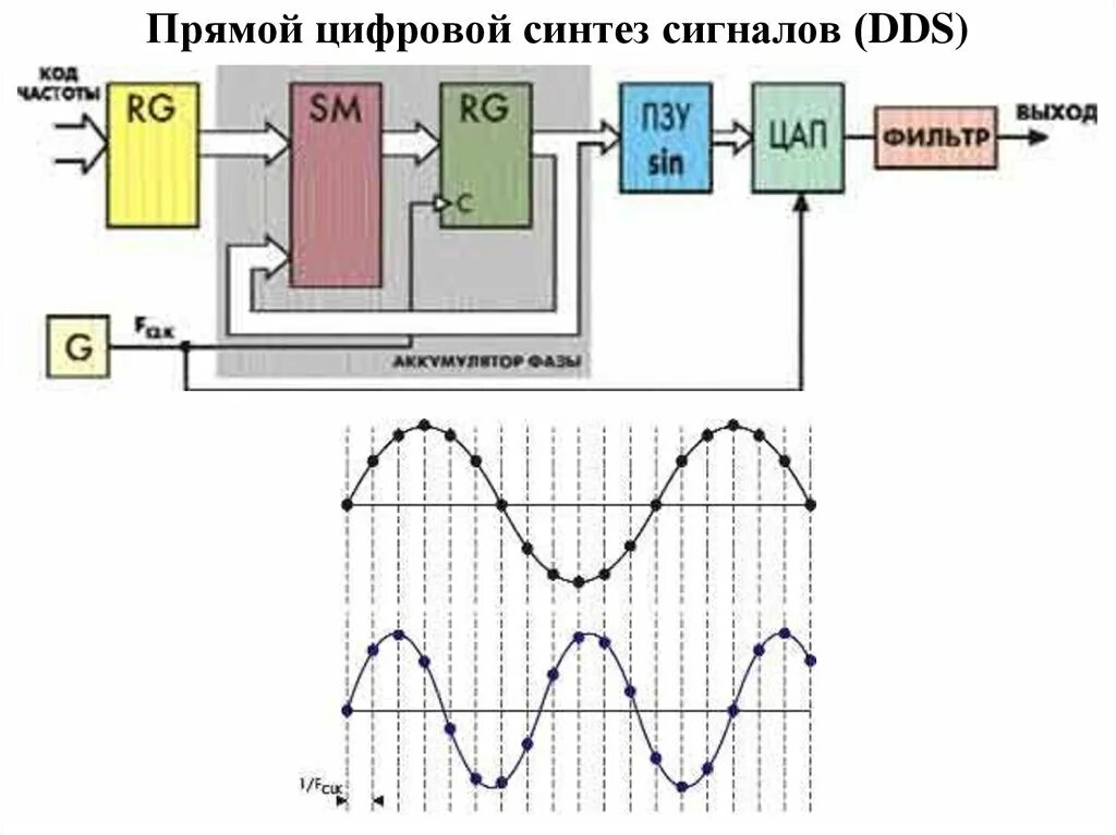 Синтез частот. Синтезатор частоты прямого синтеза схема. Прямой цифровой Синтез схема. Цифровой Синтез частот. Синтезатор частоты прямого синтеза.