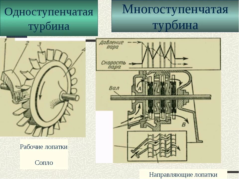 Каких частот вращения достигает вал паровой турбины. Многоступенчатая паровая турбина. паровая турбина парсонса чертеж. многоступенчатая турбина парсонса. схема одноступенчатой активной паровой турбины.