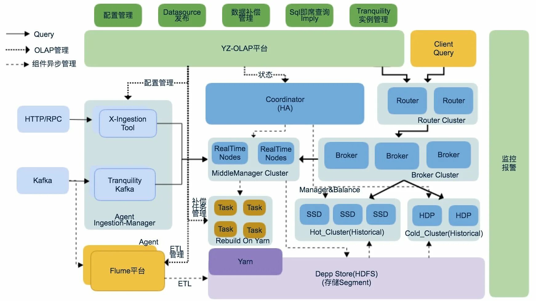 Hadoop kafka. Kafka hadoop архитектура. apache druid. druid big data. olap.