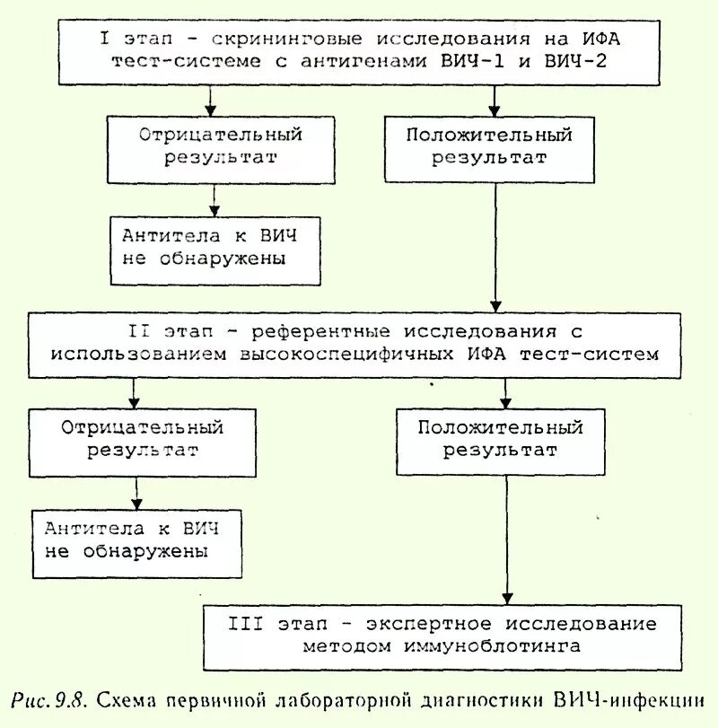 Диагностика вич инфекции осуществляется методом. Алгоритм лабораторной диагностики ВИЧ. Диагностический алгоритм обследования на ВИЧ-инфекцию. Схема лабораторной диагностики ВИЧ инфекции. Лабораторная диагностика ВИЧ схема.