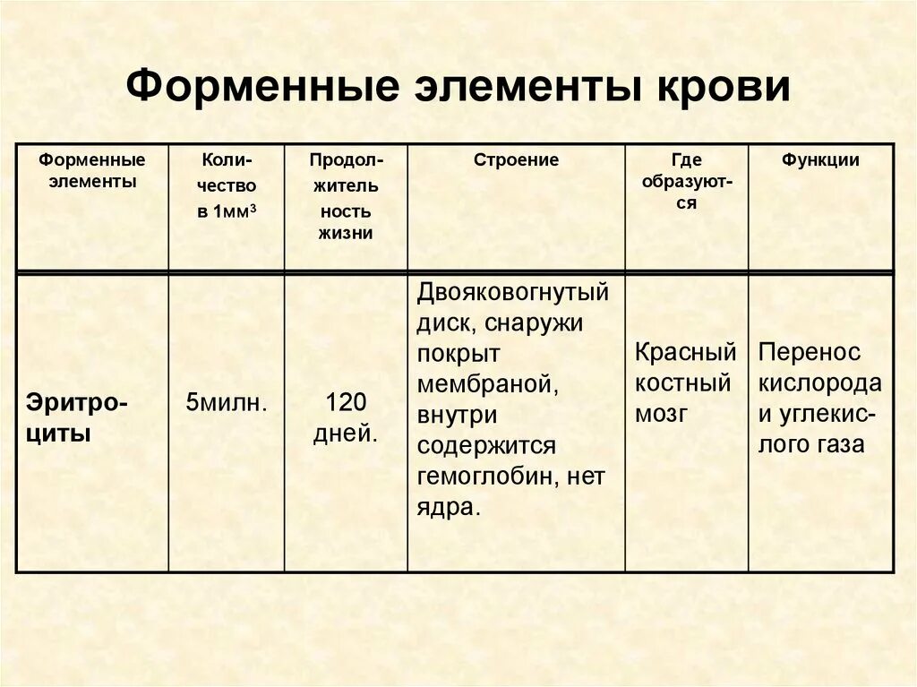 Активные форменные элементы. Форменные элементы крови биология 8 класс. таблица форменные элементы строение функции. таблица по биологии 8 форменные элементы крови 8 класс. таблица по биологии 8 класс строение крови.
