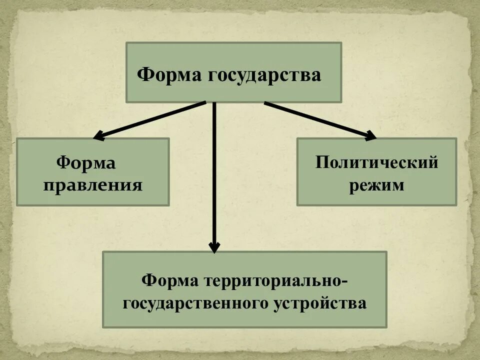 Формы территориального общества. Форма правления политический режим форма государственного. форма правления форма устройства политический режим. формы правления и политические режимы. форма государства правления устройство режим.
