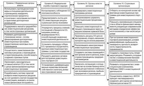 Уровни инвестиционной деятельности