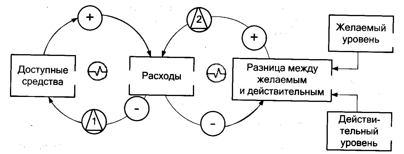 Желаемый уровень