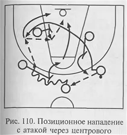 Позиционное нападение. Система нападения через центрового в баскетболе. Позиционное нападение в баскетболе схемы. Позиционная атака в баскетболе. Позиционное нападение в баскетболе.