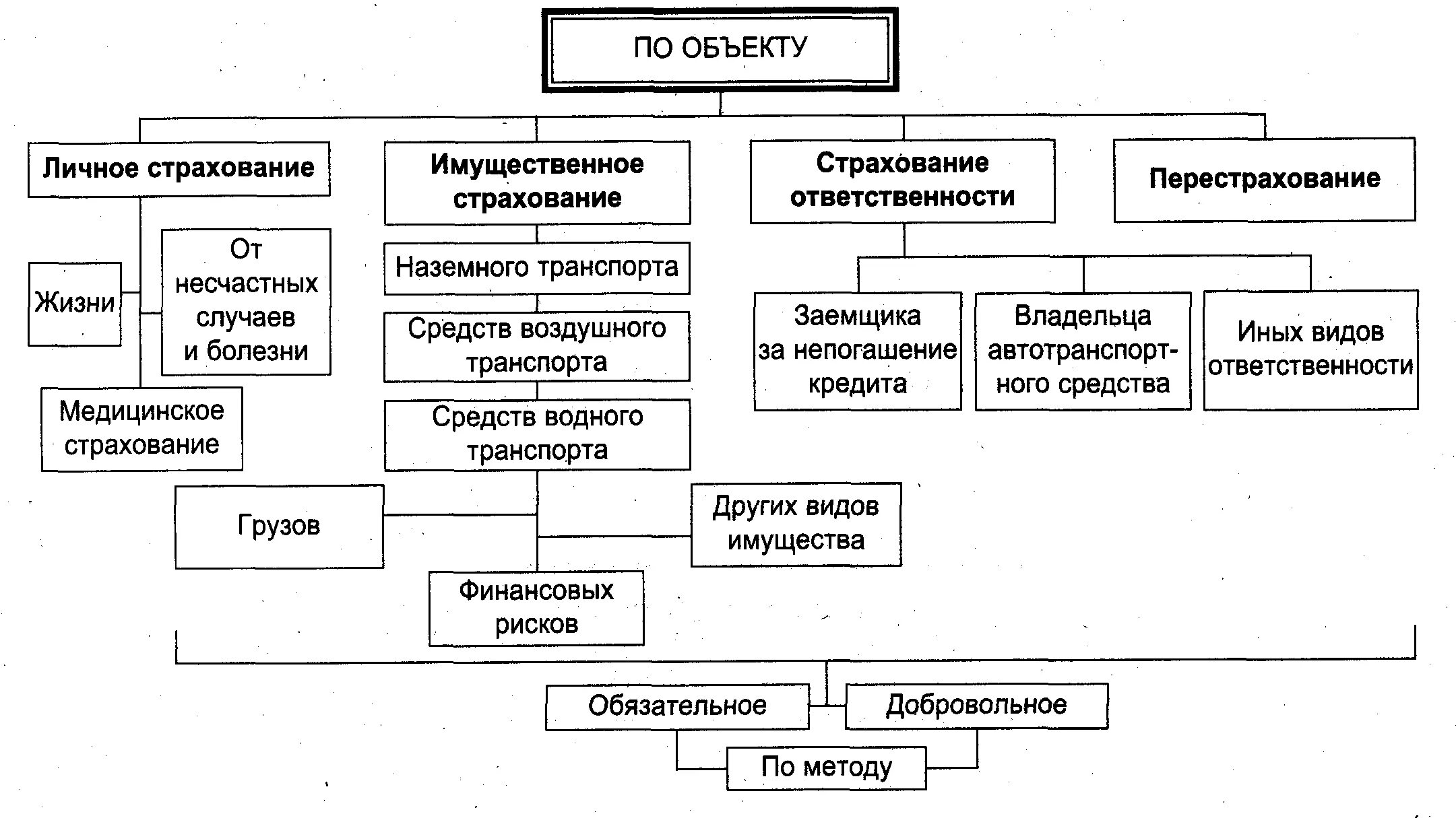 Страхование государственных объектов. Формы и виды страхования схема. Объекты страхования схема. Классификация видов и форм страхования схема. Государственное страхование структурно логическая схема.