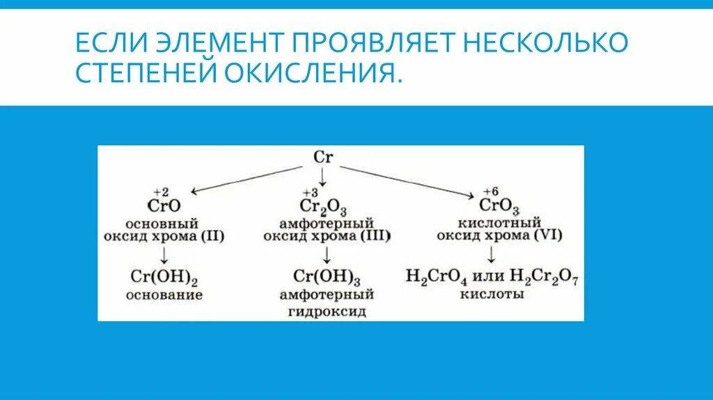 Основные амфотерные. Основный амфотерный кислотный гидроксиды. Оксид хрома 2 амфотерный или основный. Амфотерные оксиды и гидроксиды. Амфотерный оксид меди.